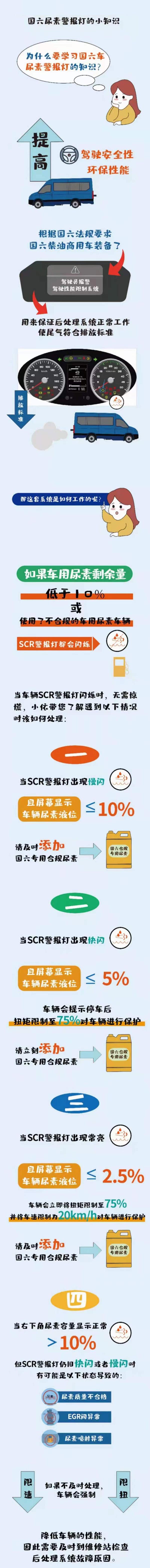國(guó)六冷藏車(chē)尿素警报灯小(xiǎo)知识